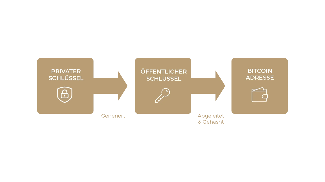 Diagram: private key leads to public key leads to Bitcoin address